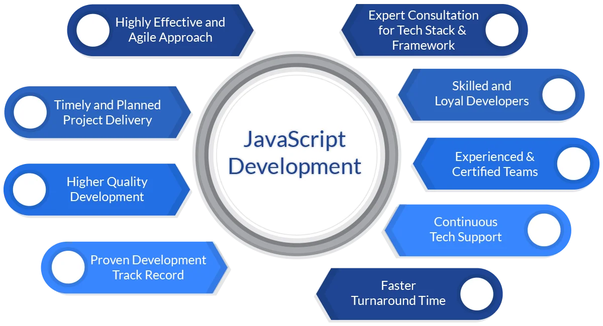 Why Choose TechWize as a JavaScript Development and Technology Partner?