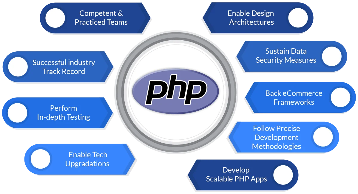 Why Choose TechWize as a PHP Development and Technology Partner?

