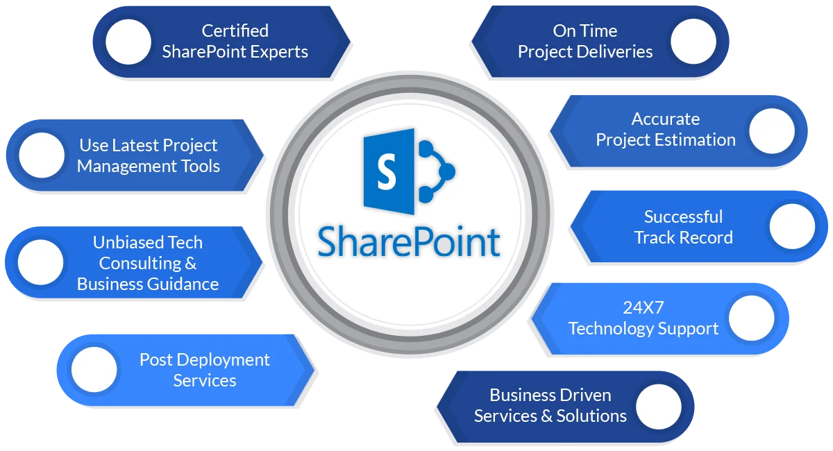 What Makes TechWize a Trustworthy SharePoint Technology Partner?